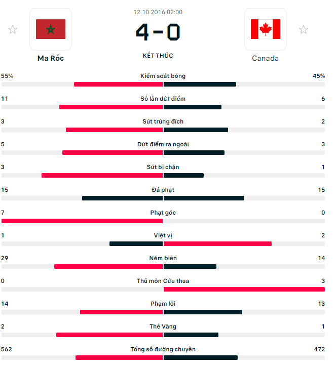 Lich su doi dau Canada vs Morocco