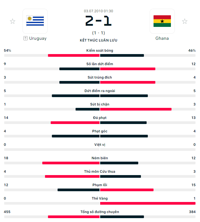 Lich su doi dau Ghana vs Uruguay gan day