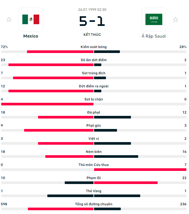 Lich su doi dau Saudi Arabia vs Mexico gan nhat